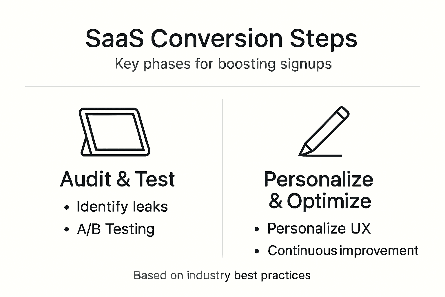 Infographic visualizing SaaS conversion steps