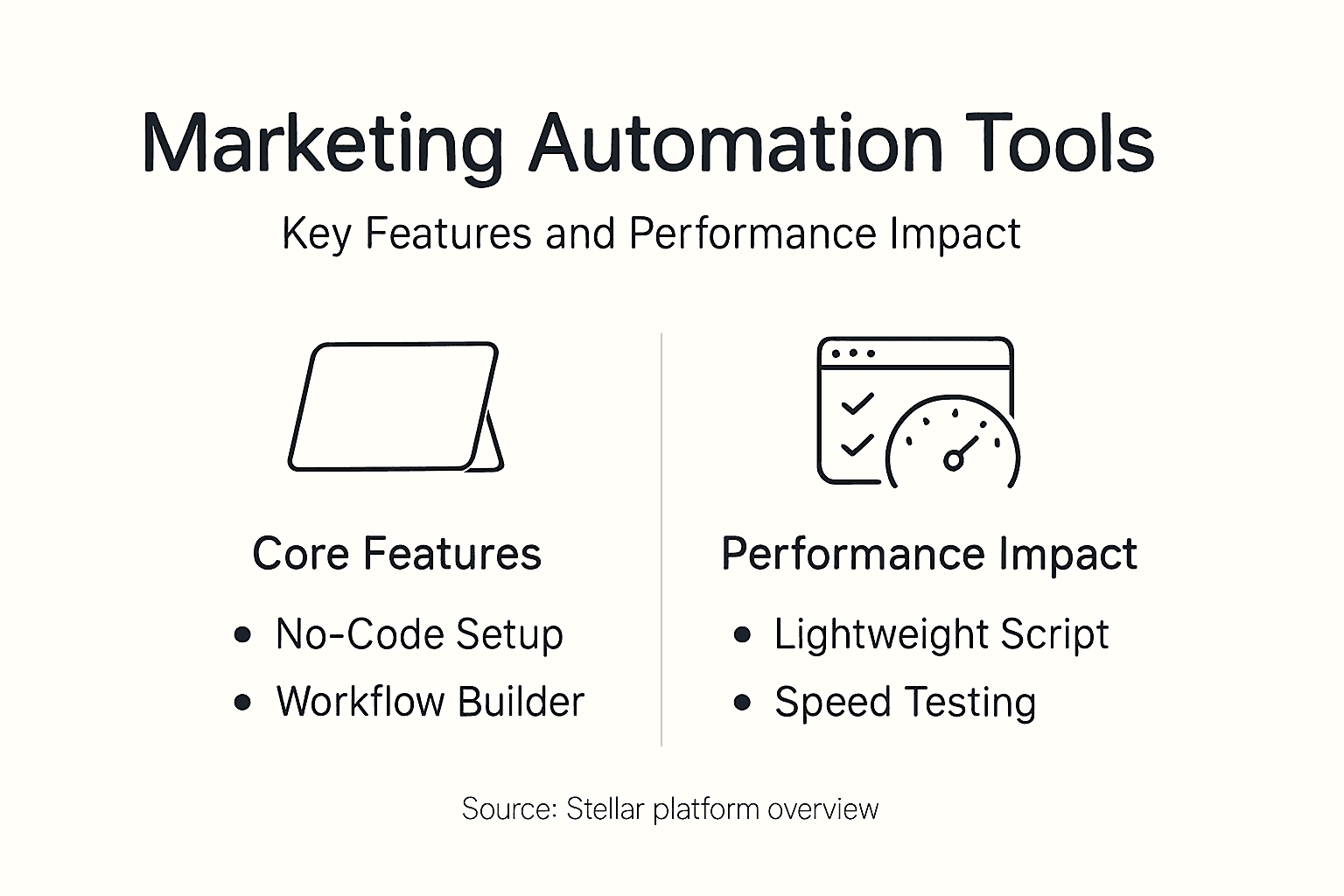 Infographic on marketing automation features and performance