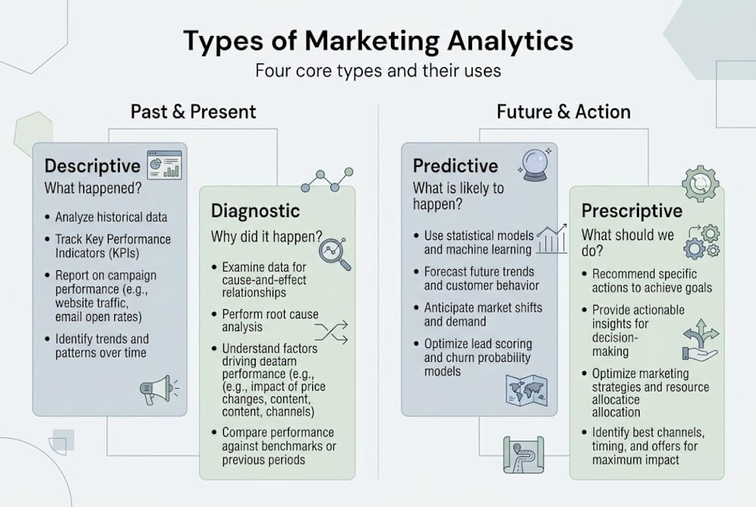 Infographic showing types of marketing analytics