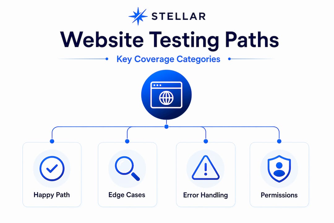 Infographic outlining core website testing paths