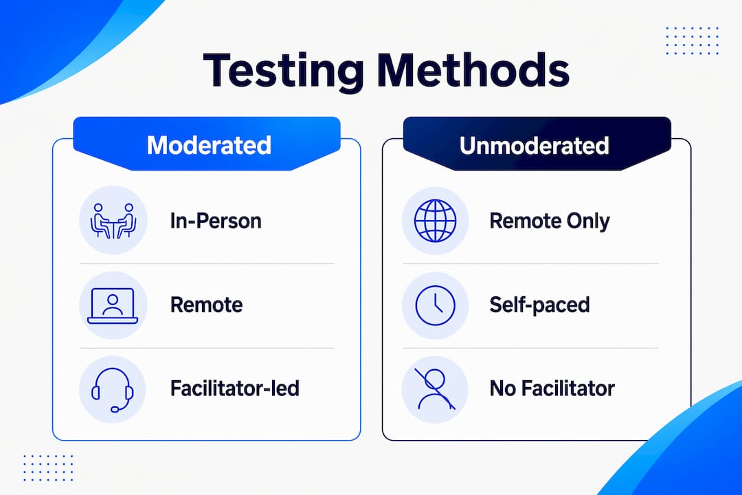 Infographic comparing moderated and unmoderated usability testing methods