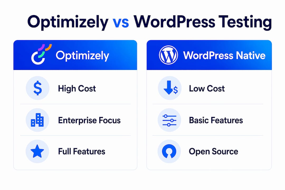 Infographic comparing Optimizely and WordPress testing costs