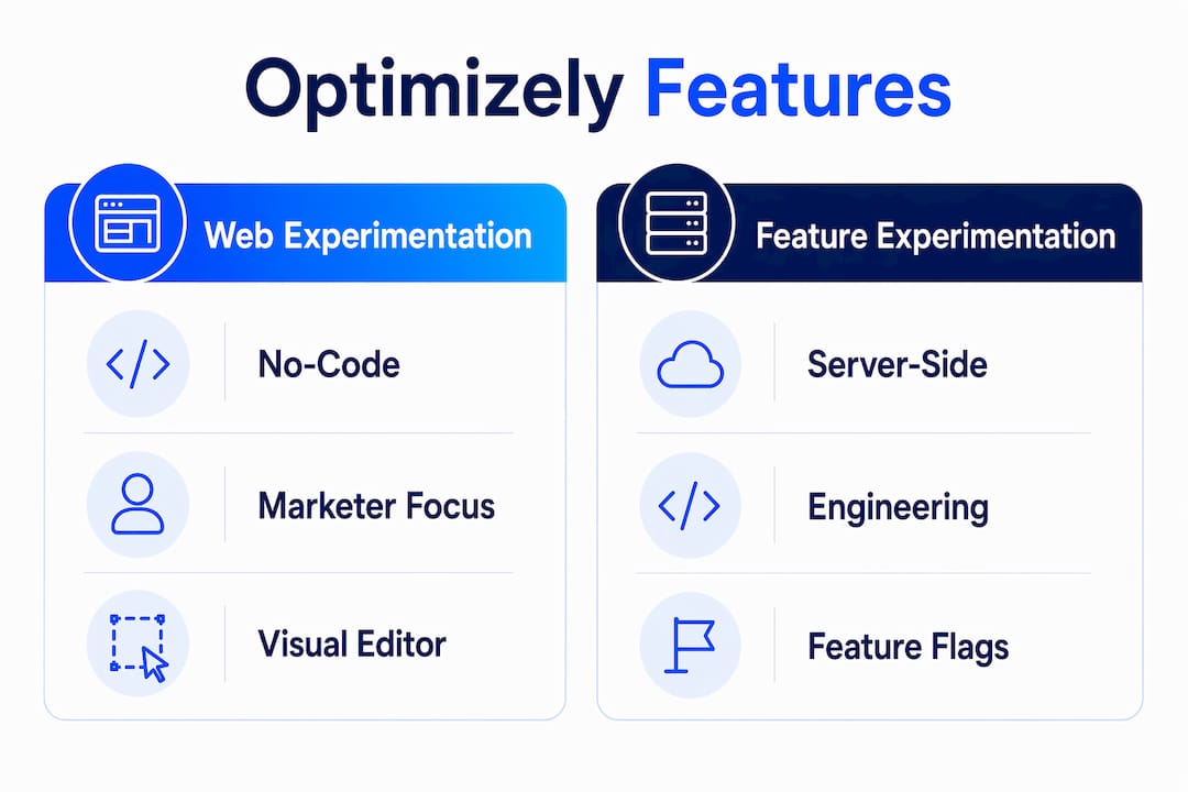 Infographic comparing Optimizely feature types