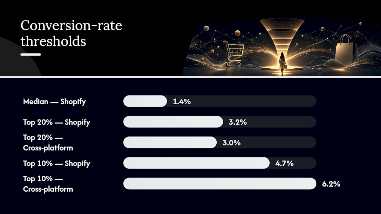 Comparison chart of ecommerce conversion rate bands