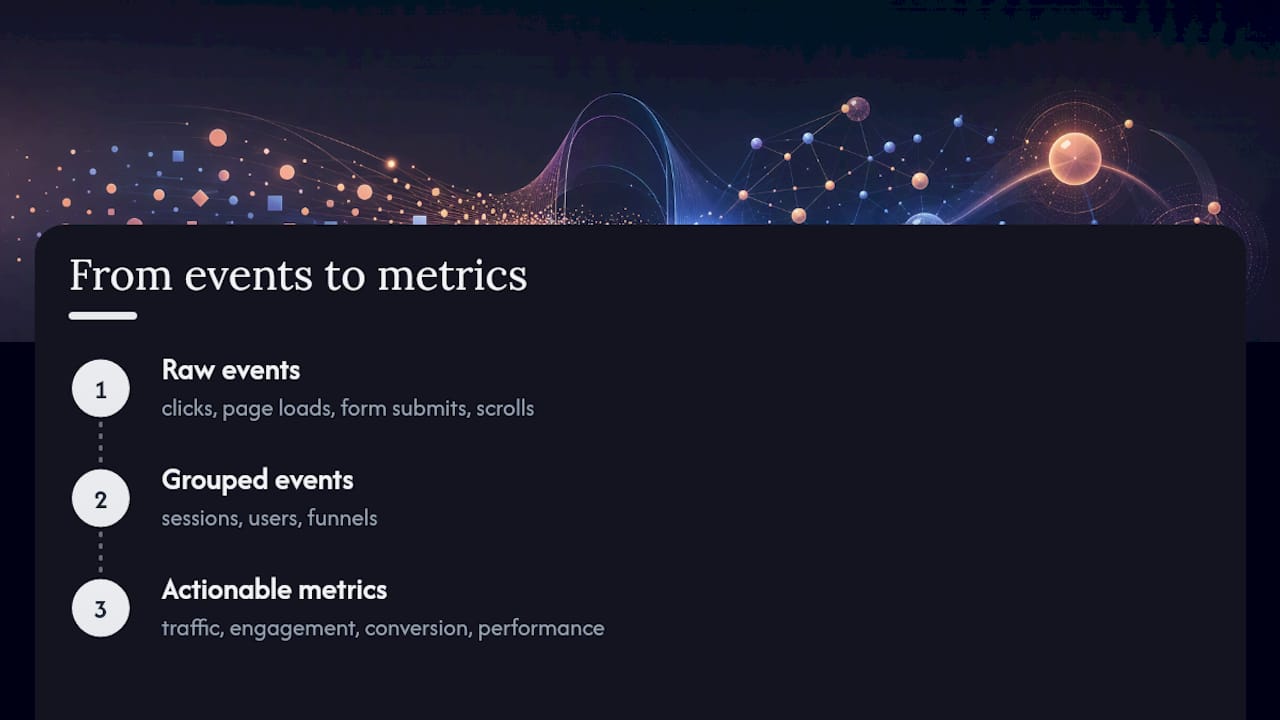 Flow from raw events to actionable metrics