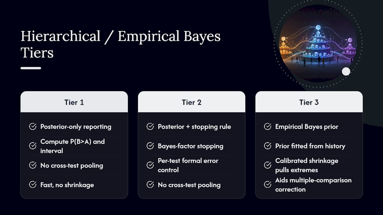 Pooling Across Experiments With Hierarchical And Empirical Bayes — overview diagram