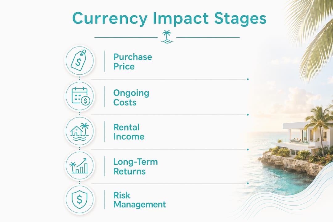 Infographic showing stages of currency impact on property returns