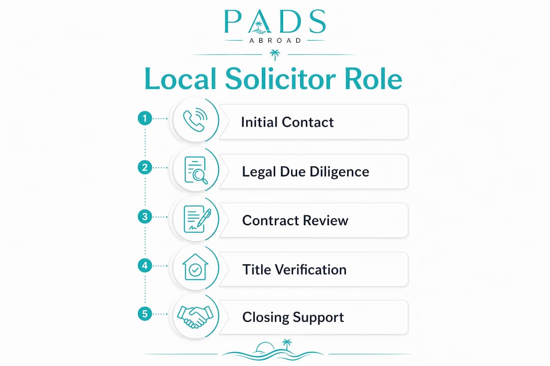 Infographic illustrating local solicitor role steps