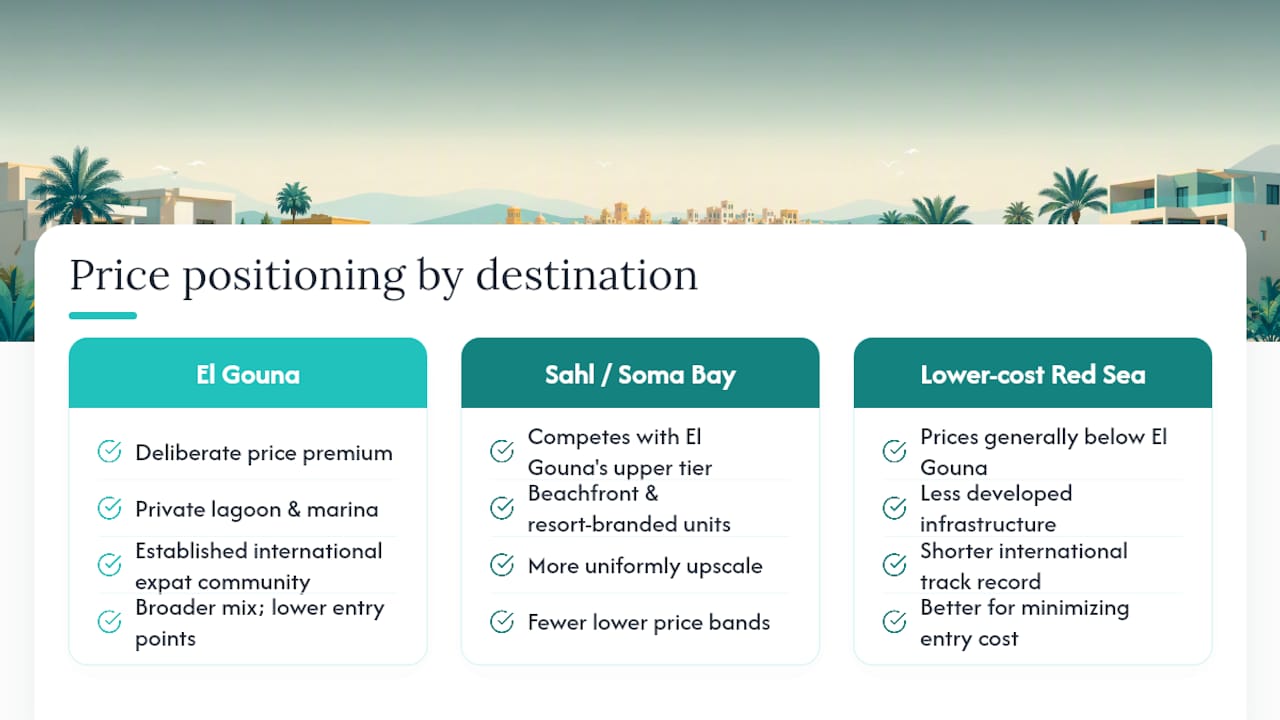 El Gouna Versus Nearby Red Sea Resort Markets — overview diagram