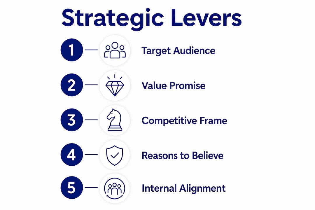 Infographic illustrating key strategic levers in brand repositioning