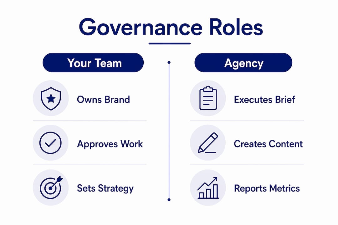 Infographic contrasting governance roles between brand team and agency