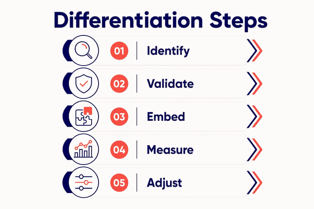 Brand differentiation explained for UK business leaders 3 • MB Brand Communications Infographic showing five key steps of brand differentiation
