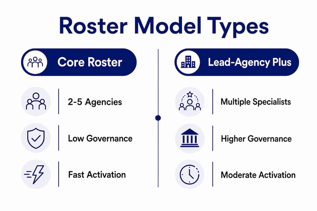 Roster agency model explained: a guide for UK marketing leaders 3 • MB Brand Communications Infographic comparing roster agency model variants