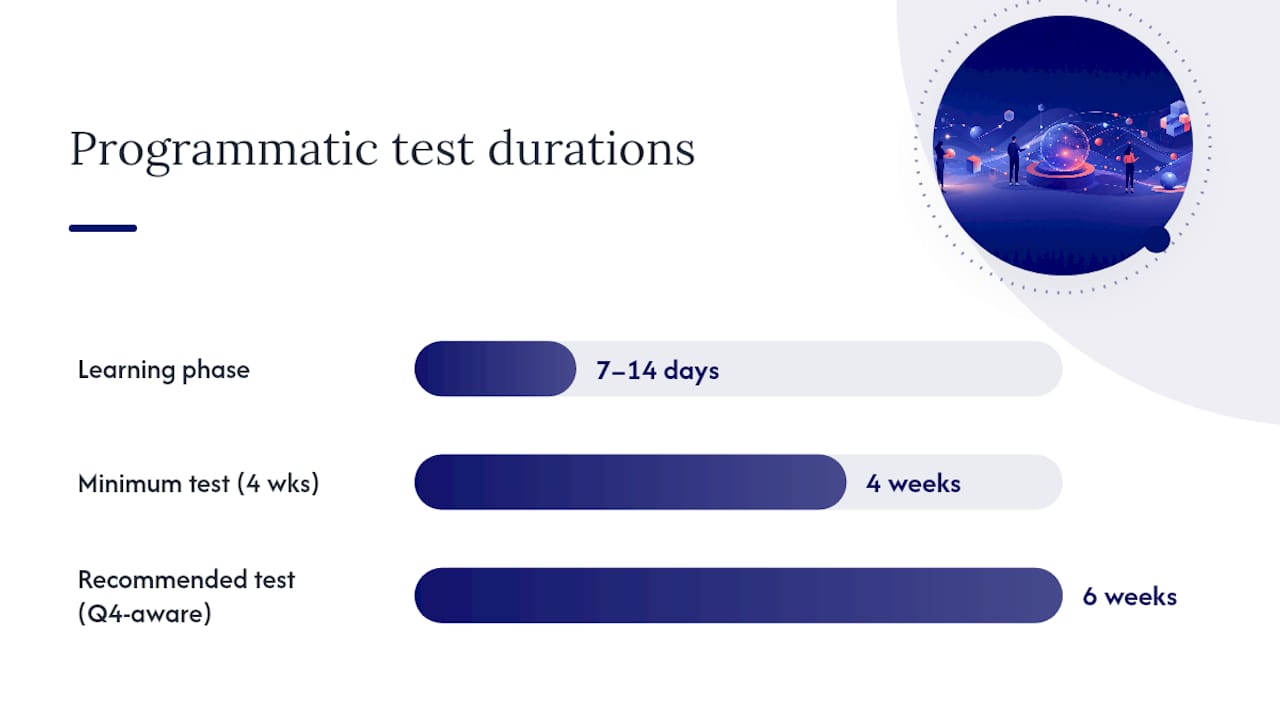 Programmatic advertising explained for UK marketers 2 • MB Brand Communications Programmatic advertising budget timeline and phases