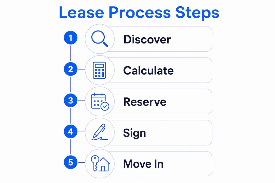 Infographic illustrating digital storage lease process steps