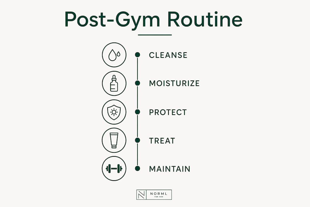 Infographic illustrating post-gym skincare routine steps