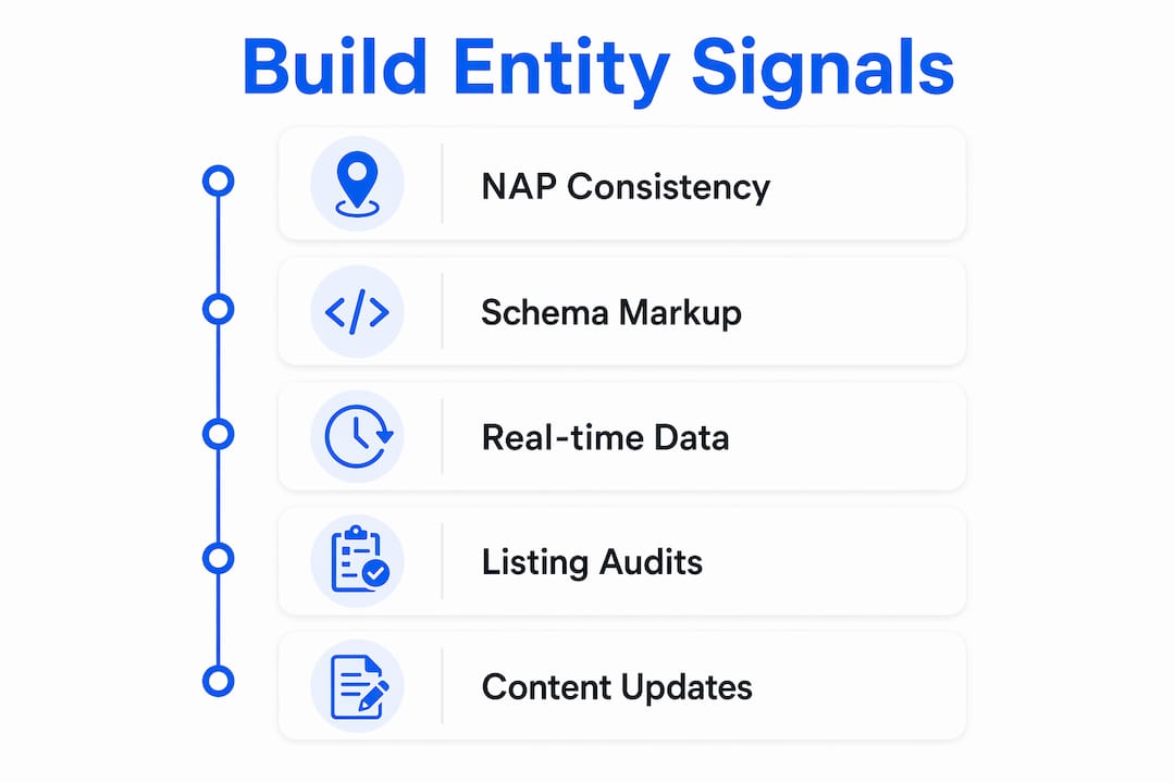 Infographic illustrating steps to build AI entity signals for self storage Claude visibility