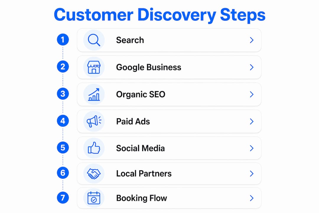 Infographic showing customer discovery steps for storage