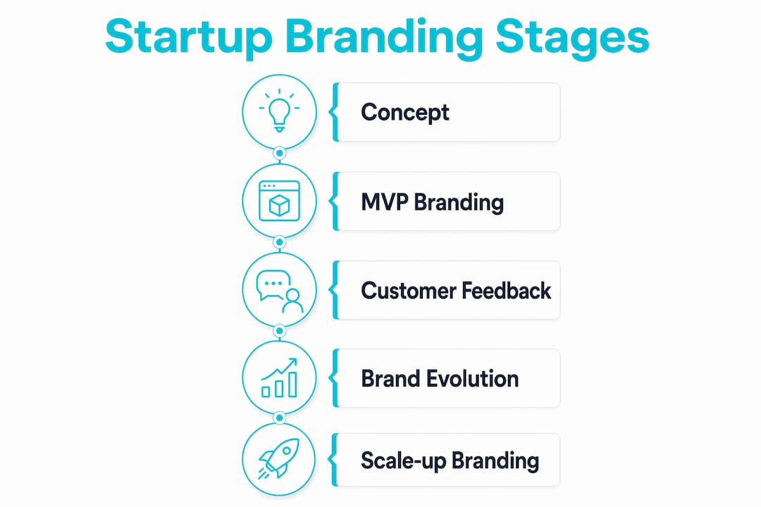 Infographic outlining key startup branding stages