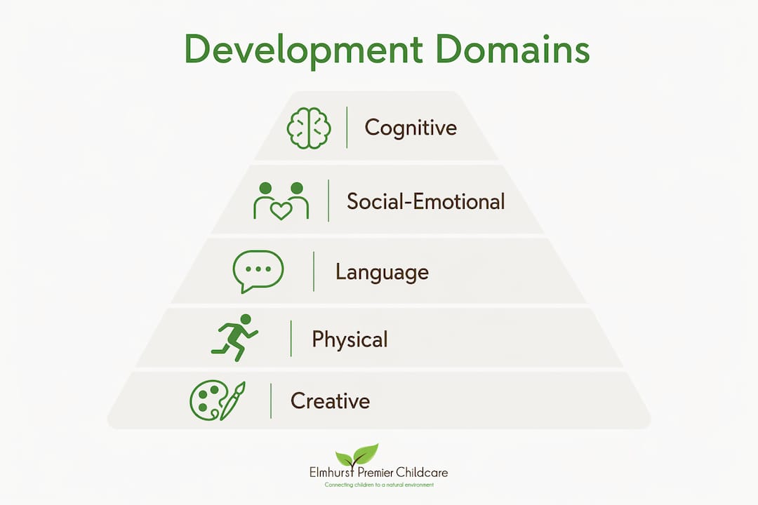 Infographic illustrating preschool developmental domains hierarchy