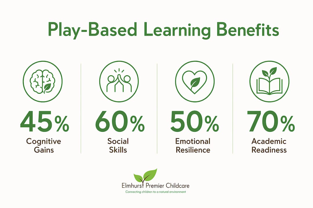 Infographic showing major benefits of play-based learning