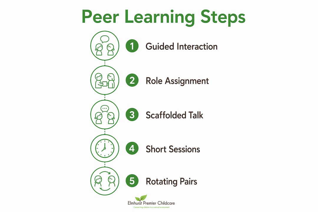 Infographic outlining peer learning steps for children