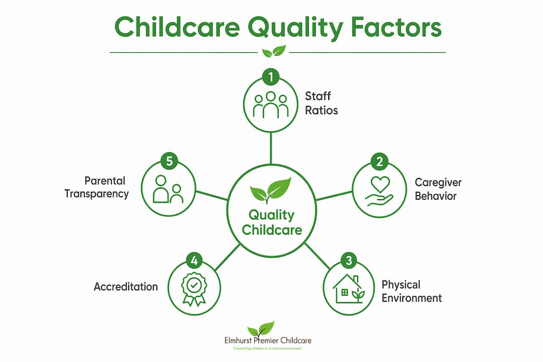 Infographic illustrating key signs of quality childcare center