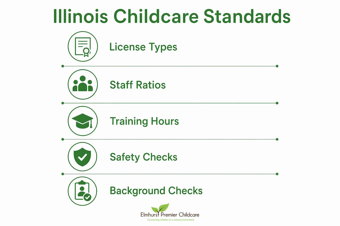 Infographic summarizing Illinois childcare licensing standards