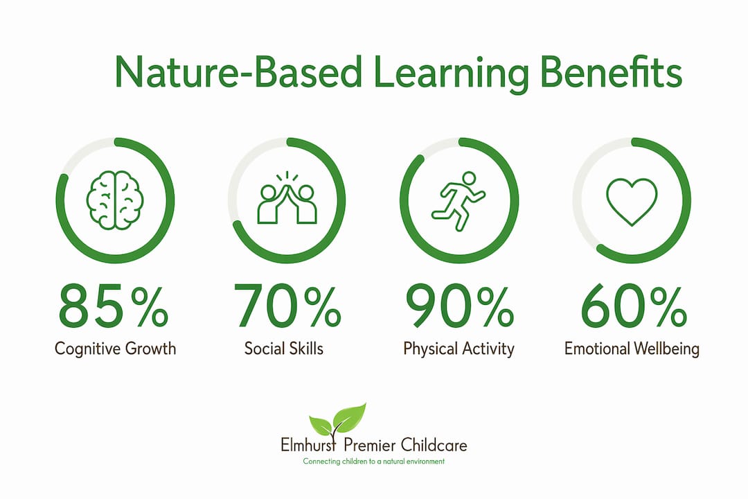 Infographic illustrating benefits of nature-based preschool learning