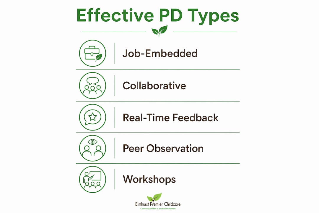 Infographic outlining effective professional development types