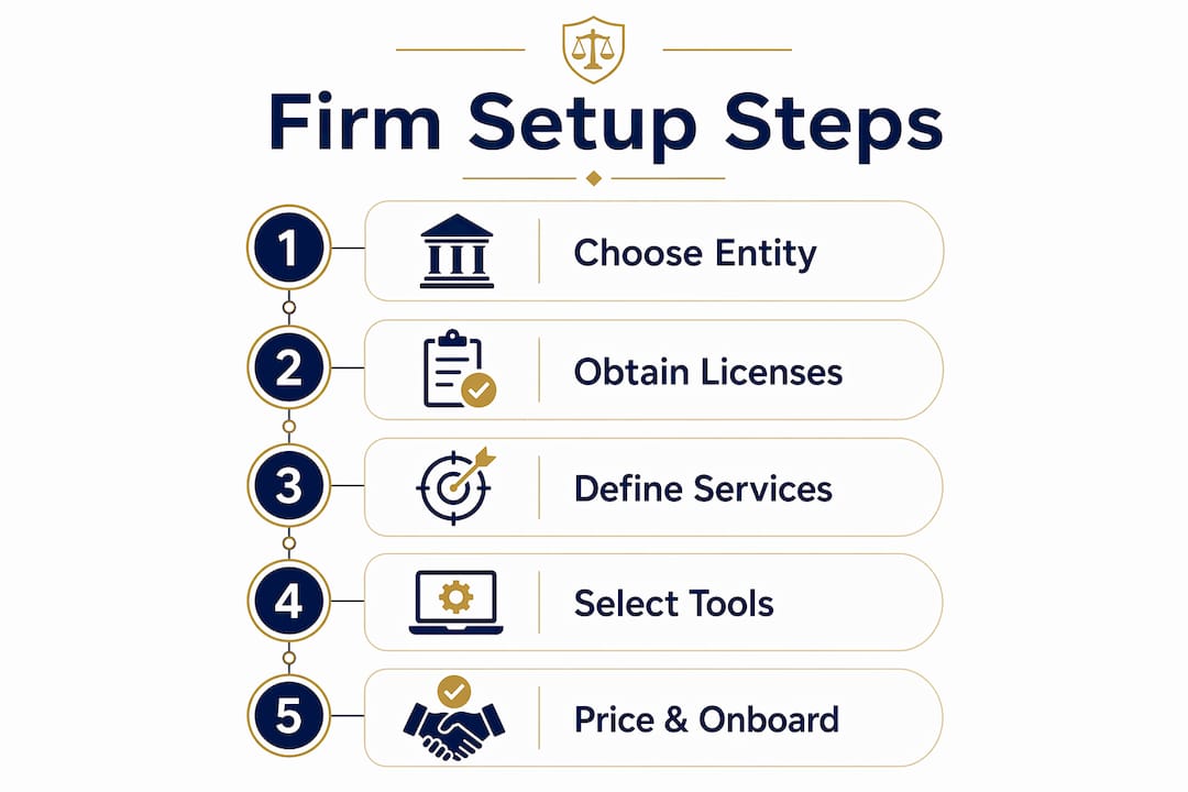 Infographic showing steps to set up financial consulting firm
