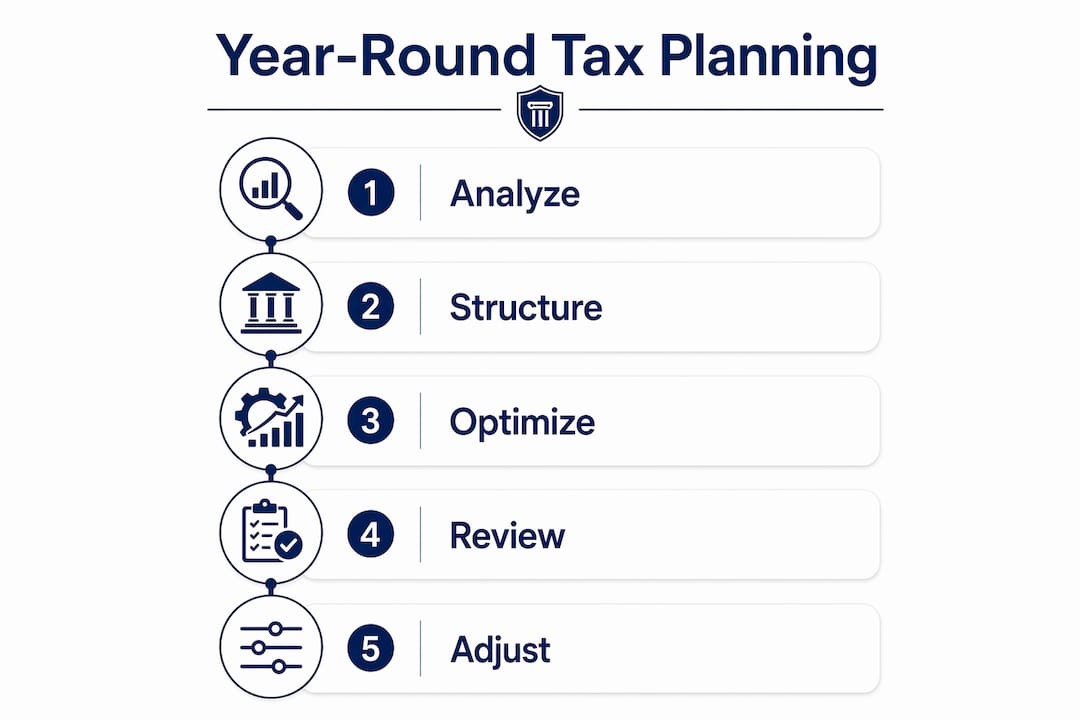 Infographic illustrating steps of year-round tax planning