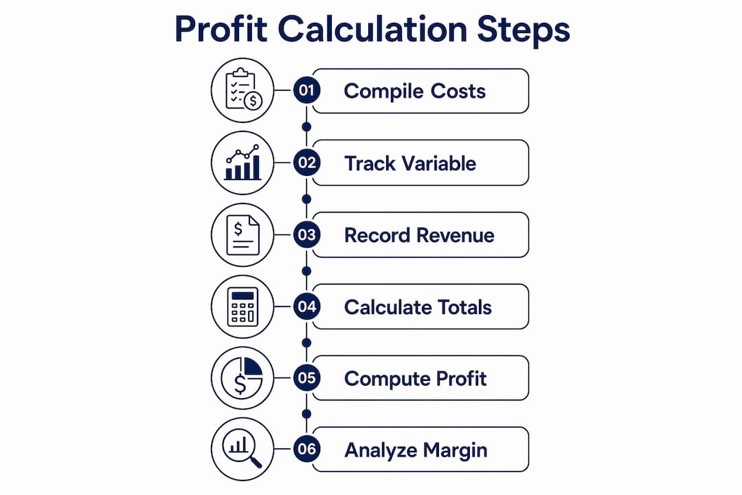 Infographic showing six-step profit calculation process
