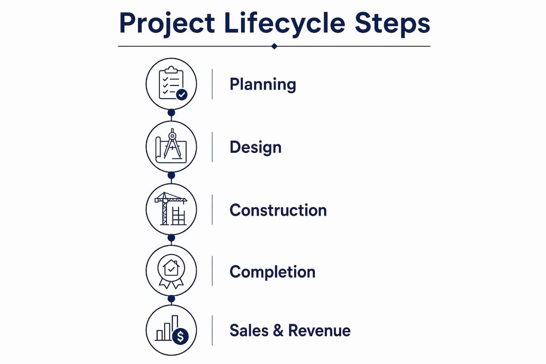 Infographic showing real estate project lifecycle stages