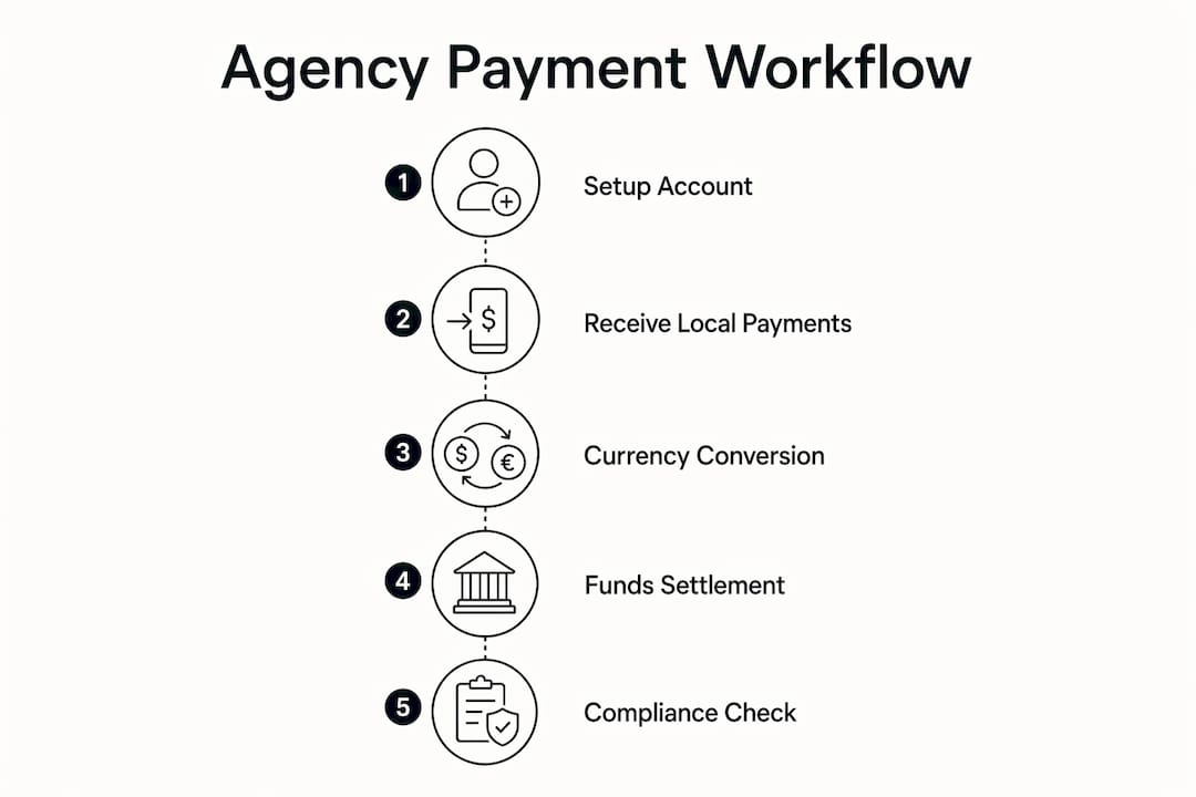 Infographic detailing multi-currency payment workflow steps