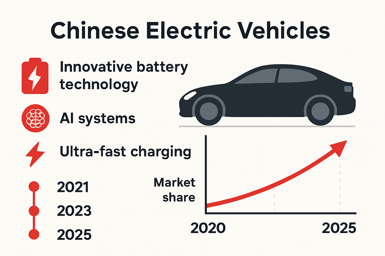 Infographic comparing Chinese EV advancements and market growth 2020-2025
