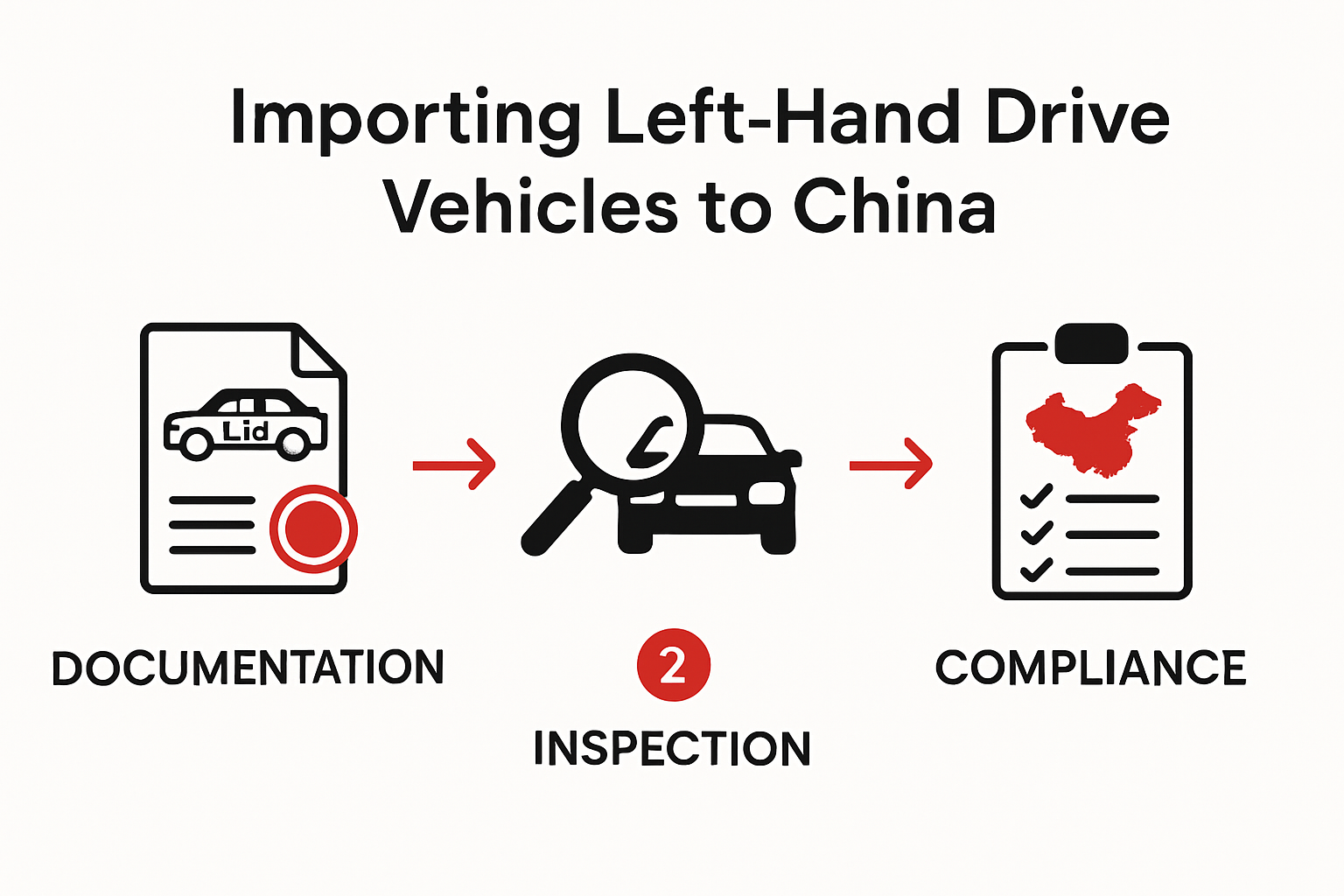Regulatory compliance process for importing LHD cars to China