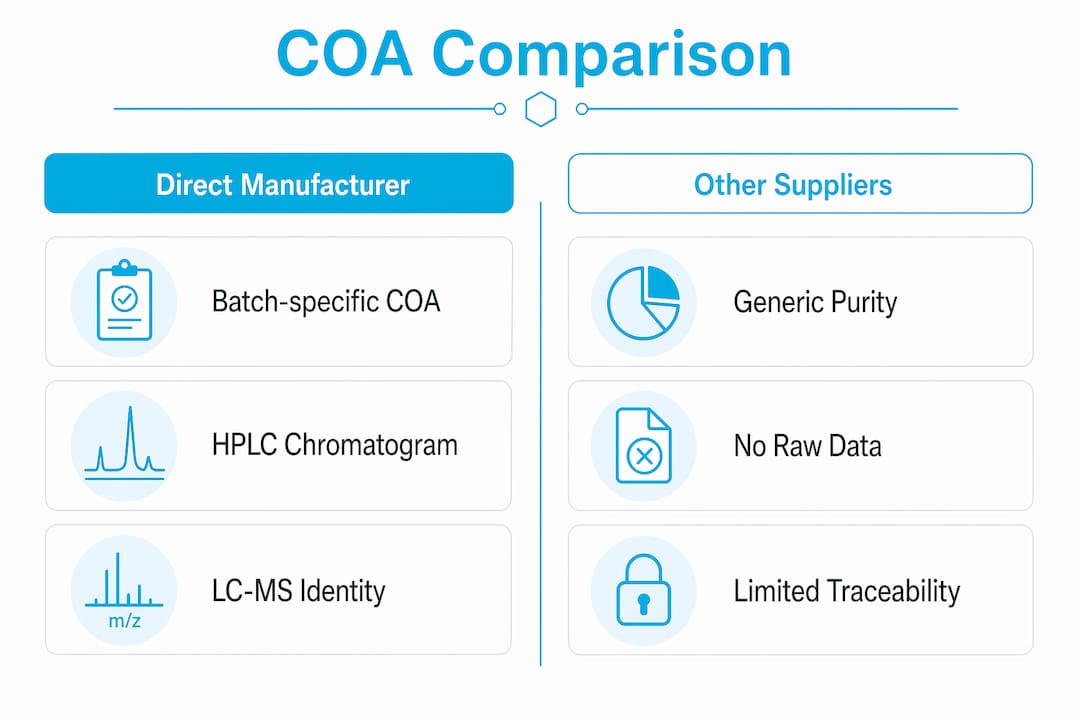 Infographic comparing COA features of peptide suppliers