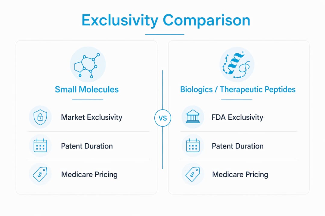Infographic comparing exclusivity types for peptides and small molecules