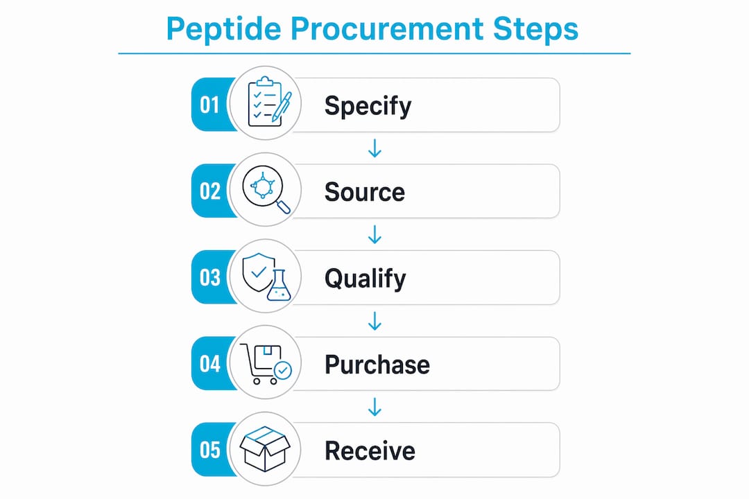 Infographic outlining peptide procurement steps