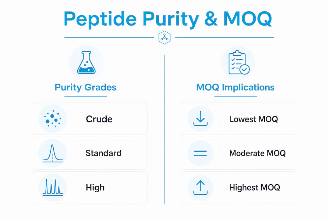Infographic comparing peptide purity grades and MOQ
