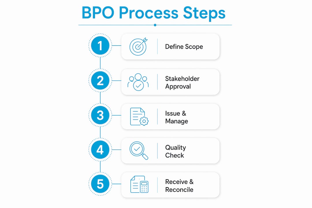Infographic illustrating the five-step blanket purchase order process