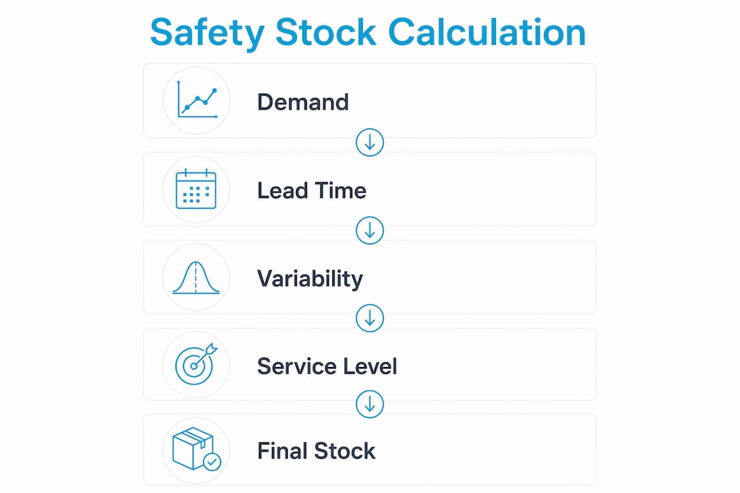 Infographic illustrating steps to calculate safety stock in peptide procurement
