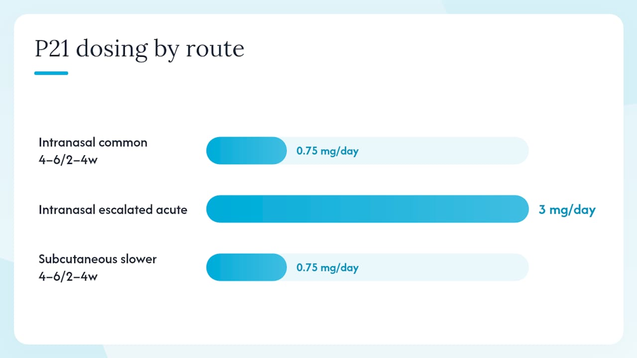 Diagram comparing P21 dosing and administration routes