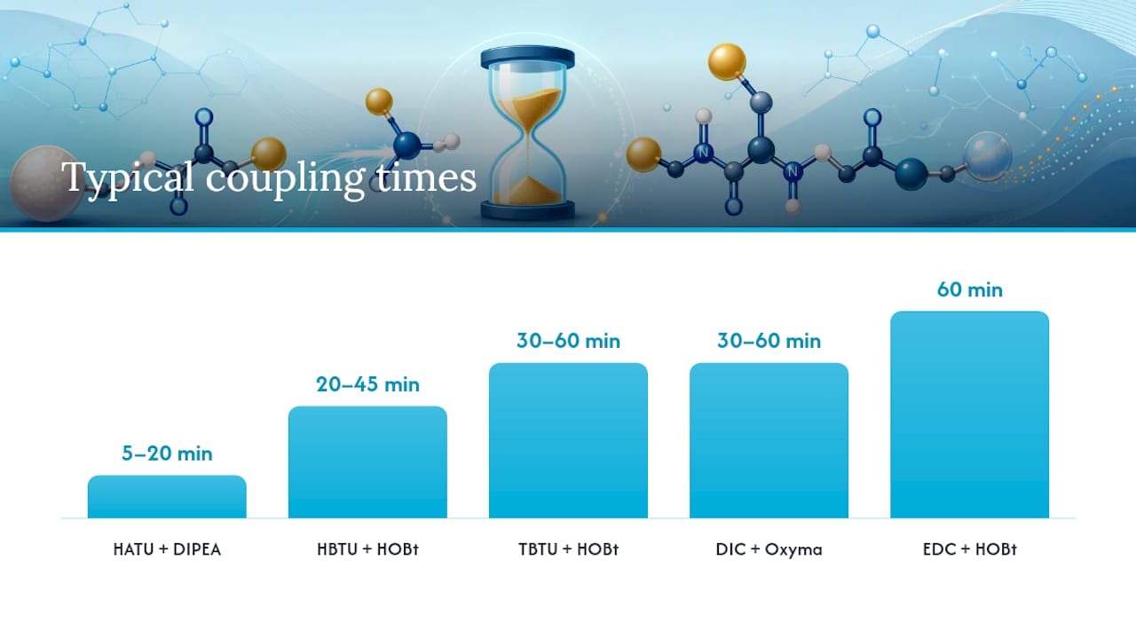 Diagram comparing coupling reagents and their properties