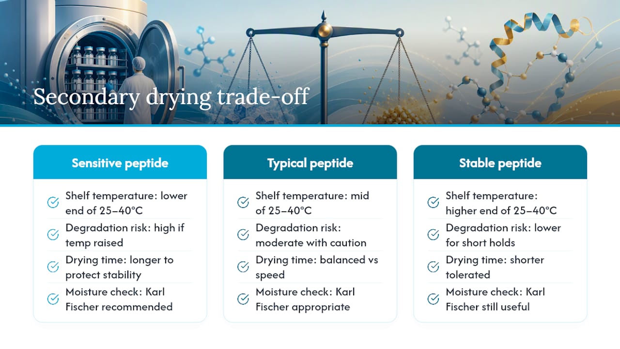 Diagram of secondary drying temperature versus peptide stability