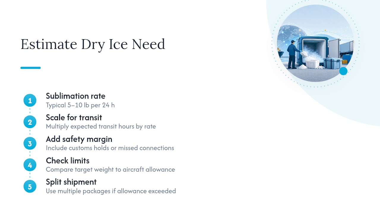 Diagram of dry ice sublimation rates and calculation
