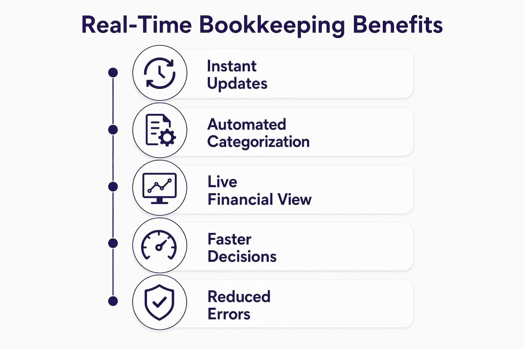 Infographic displaying benefits of real-time bookkeeping