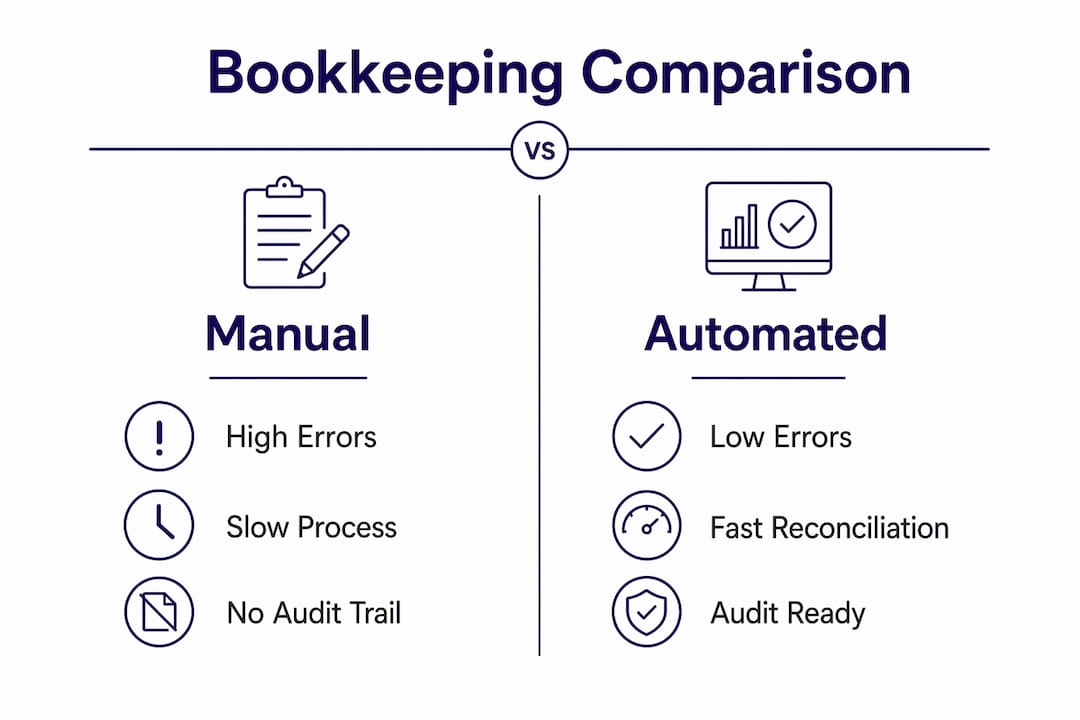 Infographic comparing manual and automated bookkeeping