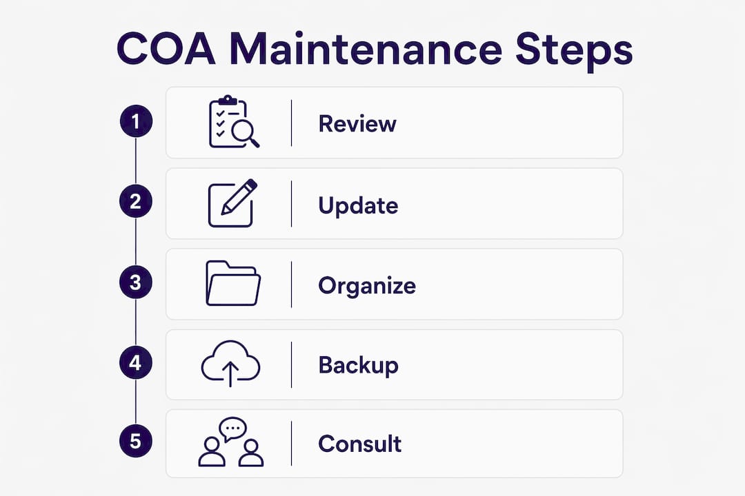 Infographic illustrating chart of accounts maintenance steps